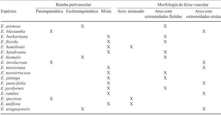 Tabela 2. Configuração do sistema vascular no pecíolo em espécies do gênero Eugenia (Myrtaceae) da bacia do Rio Tibagi (Paraná, Brasil).