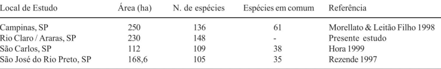 Table 2. Number of climber species in seasonal semi-deciduous forests fragments of São Paulo state and number of species sharing the studied area.