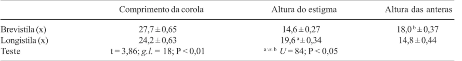 Table 3. Morphometrics of floral traits of both Sabicea cinerea morphs (N = 10).