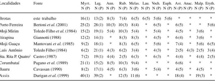 Tabela 3. Número de espécies por família (N) e posição (P) de cada família dentre as seis mais ricas no fragmento estudado e em outras nove localidades estudadas