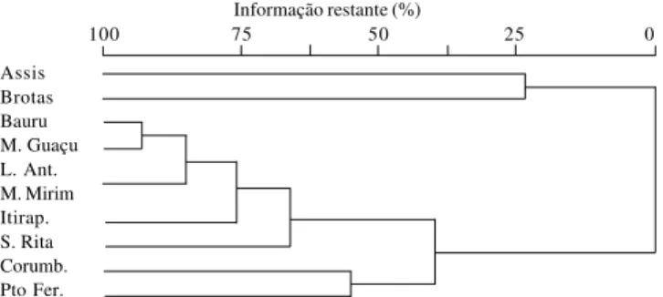 Figura 2. Dendrograma de análise de agrupamento pela média, usando índice de similaridade de Jaccard, aplicado a 10 áreas de cerrado no estado de São Paulo