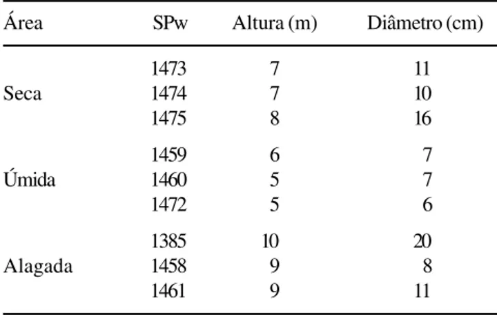 Table 1. Analised specimens of Croton urucurana Baill.