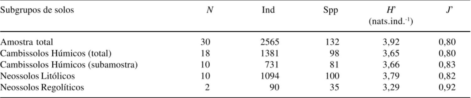 Tabela 3. Diversidade de espécies da comunidade arbórea da floresta semidecídua altimontana da chapada das Perdizes, Carrancas, MG: número de indivíduos (Ind) e de espécies (Spp), índice de diversidade de Shannon (H’) e equabilidade de Pielou (J’) na amost