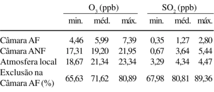 Table 4. Comparasion of minimum (min.), mean (méd.) and maximum (máx.) atmospheric O 3  e SO 2  values  in the open top chambers, environment atmospheric values and pollutants exclusion percentage in the filtrated air open top chamber (AF = filtrated air; 