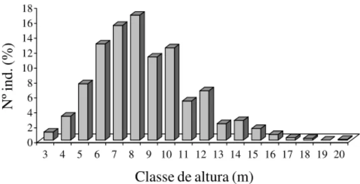 Figura 1. Distribuição da porcentagem do número de indivíduos por classe de diâmetro na floresta de restinga do PEPCV, Setiba, Guarapari, ES (n = 2106).