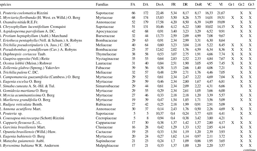 Tabela 2. Parâmetros fitossociológicos das espécies amostradas na floresta de restinga do PEPCV, Setiba, Guarapari, ES, em ordem decrescente de VI (FA = freqüência absoluta; DA = densidade absoluta; DoA = dominância absoluta FR = frequência relativa; DR = 