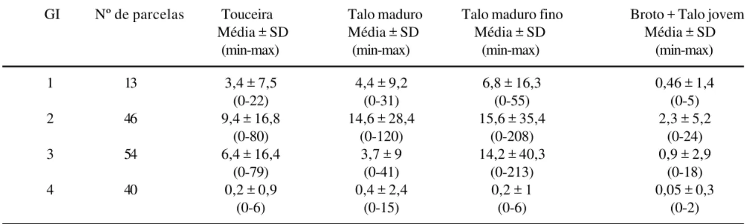 Tabela 2. Número médio de touceira, talo maduro, maduro fino, e somatório de jovem e broto, por gradiente de inundação (GI) das ilhas