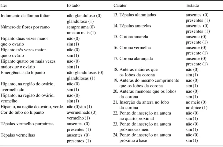 Tabela 1. Caracteres usados na circunscrição e distinção de Barbacenia fragrans, B. tomentosa e B