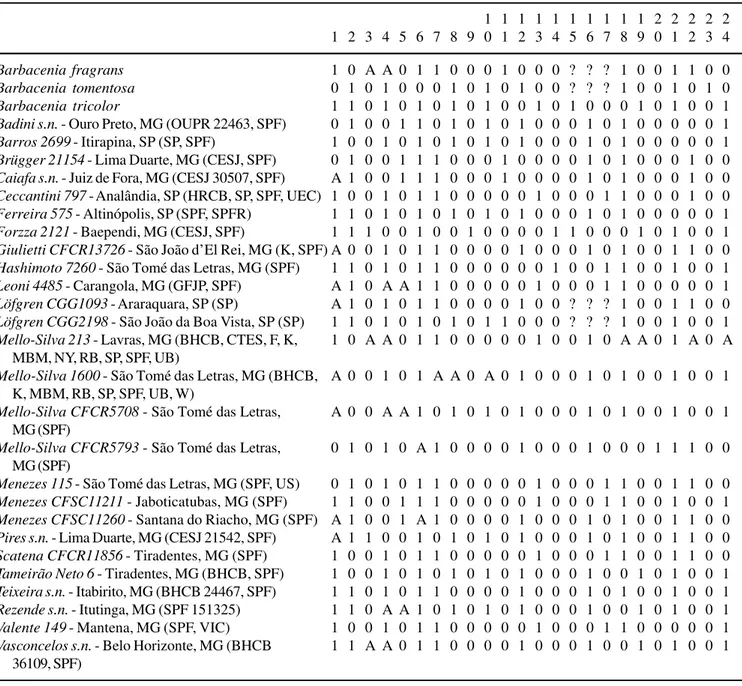 Tabela 2. Matriz de dados e coleções analisadas. Barbacenia fragrans, B. tomentosa e B