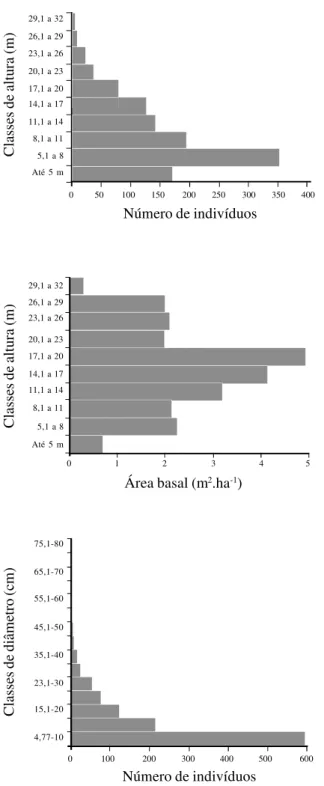 Figure 1. Vertical and horizontal distribution of plants sampled by intervals of height class (A  number of plants and B  -basal area) and diameter class (C - number of plants), in “Mata do Toró”, “Estação Ecológica do Tapacurá”, São Lourenço da Mata, Pern