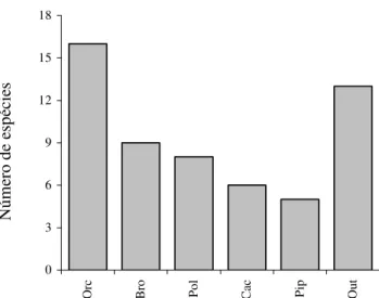 Figure 1. Number of epiphytic species families in the gallery forest of the EEA/UFRGS, Eldorado do Sul, RS.