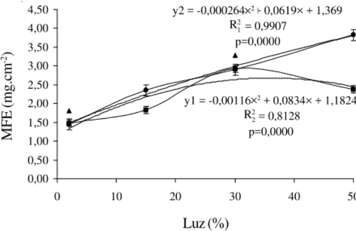 Figure 7. Specific leaf weight (MFE) of Cecropia glazioui ( — ), Cedrela fissilis  ( ¡ ) and  Bathysa australis  ( • ) seedlings growing respectively during  146, 131 and 93-day period under different light conditions