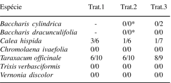 Tabela 2. Number of germinated seeds (n = 11) and number of fruits with developed seeds (n = 10) in each treatment for apomictic or parthenocarpic species only