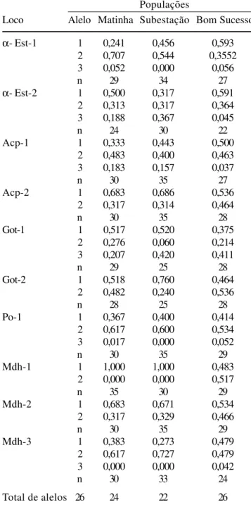 Table 2. Alleles frequency and sample size (n) in 10 allozyme loci in three natural populations of Machaerium villosum Vog.