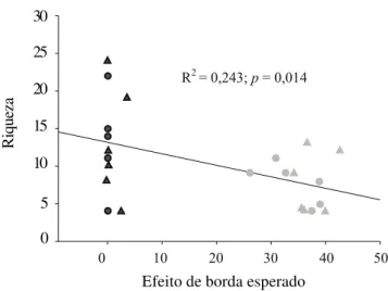 Figura 5. Relação linear entre a riqueza de pteridófitas e a intensidade do efeito de borda na região de Una, BA (regressão linear)