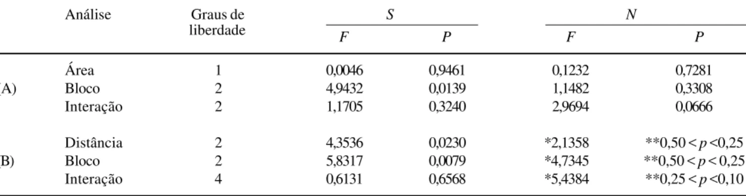 Tabela 2. Resumo das análises de variância de dois fatores usadas para testar os efeitos do tamanho das áreas de floresta (A) e a distância à linha de borda (B), sobre a riqueza de espécies e o número total de indivíduos de pteridófitas na região de Una, B