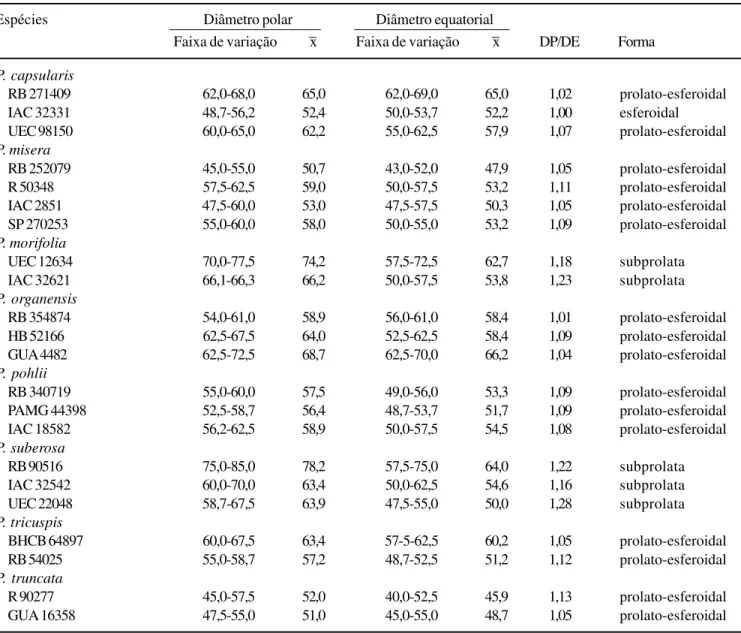 Tabela 6. Medidas (em µm) dos grãos de pólen, em vista equatorial, dos materiais de comparação (n = 10) de espécies de Passiflora  subg