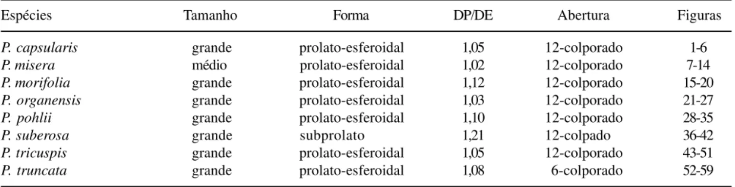 Tabela 1. Caracterização morfológica dos grãos de pólen (n = 25) de espécies de Passiflora subg