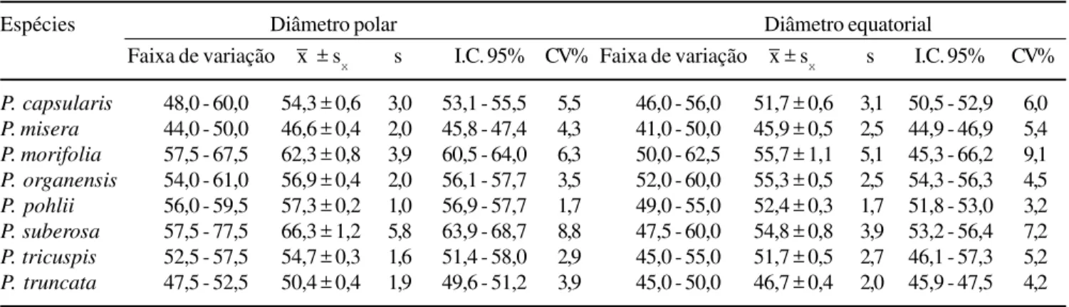 Tabela 2. Medidas (em µm) dos grãos de pólen em vista equatorial (n = 25) de espécies de Passiflora subg