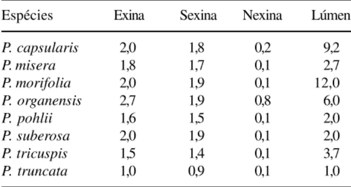 Tabela 5. Média (em µm) da medida das camadas de exina e diâmetro do lúmen dos grãos de pólen (n = 10) de espécies de Passiflora  subg