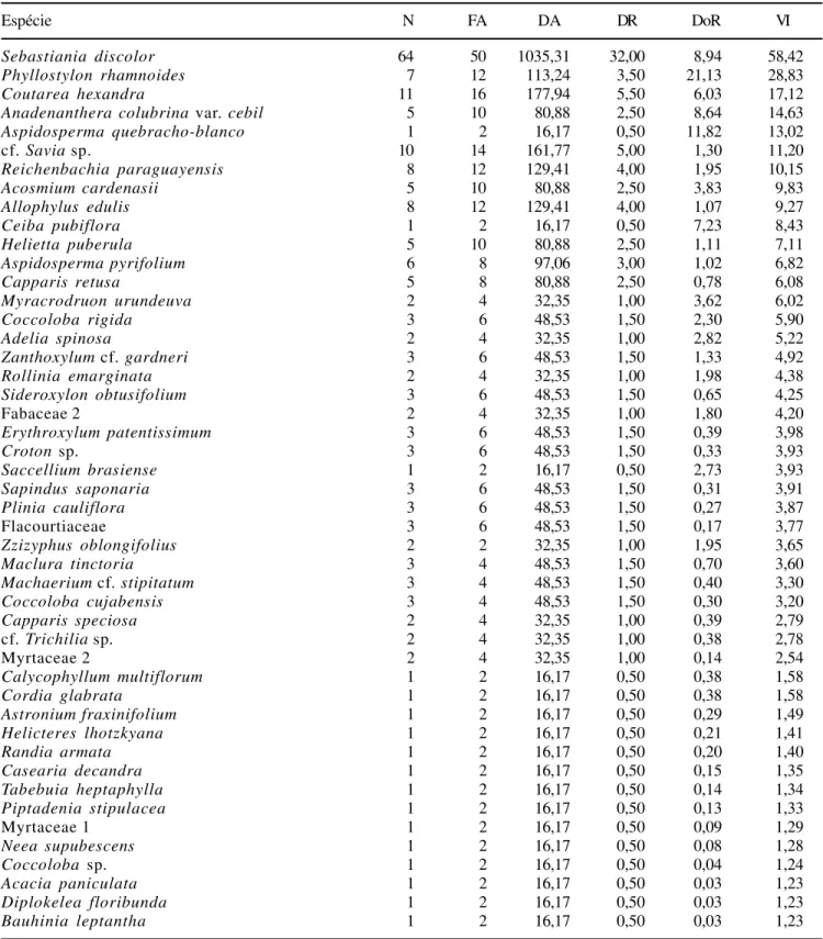 Tabela 4. Espécies amostradas no remanescente Taquaral, em Floresta Estacional Decidual de Terras Baixas, no assentamento Taquaral, Corumbá, MS, e seus parâmetros fitossociológicos, em ordem decrescente de valor de importância (VI)