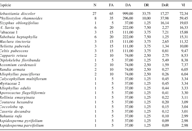 Table 5. Sampled species of Border remnants, in lowland deciduous forest, by Bolivia border, Corumba, MS, and its phytosociologics parameters, in decreasing order of importance value (VI)