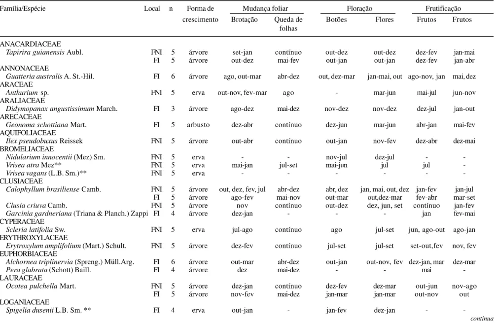 Tabela 1. Ocorrência, forma de crescimento e fenologia das espécies do dossel (árvores) e sub-bosque (ervas e arbustos) da Floresta não inundável (FNI) e Floresta inundável (FI), na Ilha do Mel, PR.