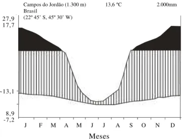 Figura 1. Diagrama climático para o Parque Estadual Campos do Jordão, SP, construído segundo Walter &amp; Lieth  (1960-1967 apud Longman &amp; Jeník 1974), correspondente a um período de 30 anos (1969-1999)