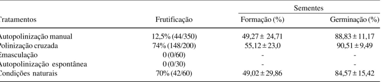 Table 1. Results of the breeding system of Cambessedesia hilariana: percentages of fruit-, seed-set and seed germination
