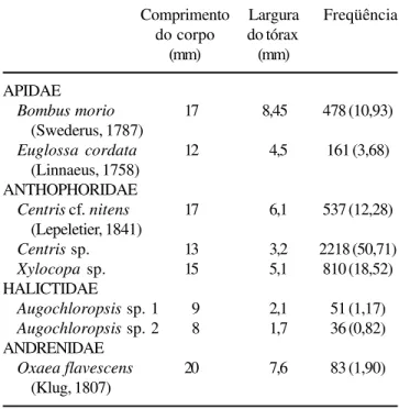 figura 3). Estas porcentagens conferem a Centris sp., aparentemente, a menor contribuição para o sucesso reprodutivo de Cambessedesia hilariana, fato que pode ser explicado pelo seu padrão de forrageamento.