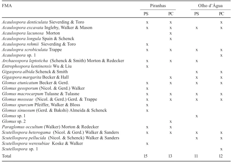 Table 2. FMA species isolated from soil of the experimental sites at the municipalities of Piranhas and Olho d’Água do Casado, state of Alagoas, in the dry (PS) and wet (PC) seasons