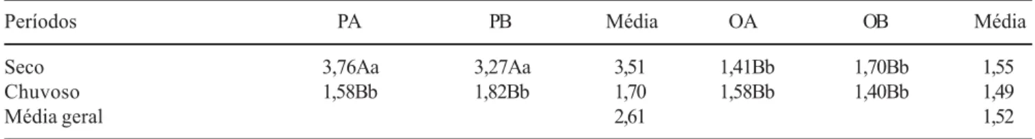Table 4. FMA spores density in the experimental sites at the municipalities of Piranhas (PA and PB) and Olho d’Água do Casado (AO and OB), state of Alagoas, in the dry (PS) and wet (PC) seasons