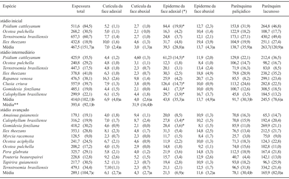 Tabela 2. Medidas (em µm) dos tecidos que compõem a folha, por espécie e por estádio sucessional