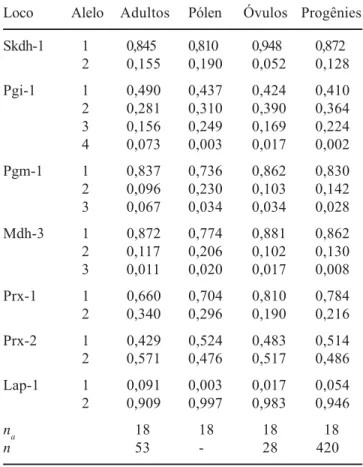 Tabela 1. Estimativa das freqüências alélicas, número total de alelos (n a ) e tamanho amostral (n) em árvores adultas, pólen, óvulos e progênies de C