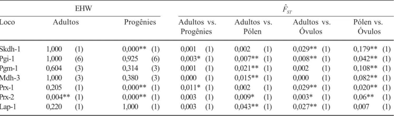 Table 2. Estimation of Fischer’s exact probabilities (P) for Hardy-Weinberg equilibrium in adults and progenies, genetic divergence ( F$ ST ) between allelic frequencies of adults vs