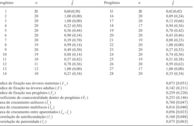Table 3. Estimate of rates of individual multiloci crossings per maternal plant ( t $ ) and parameters of the reproductive system in a population of C
