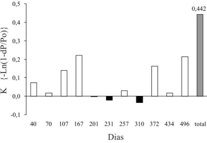 Figura 5. Constante de decomposição (k) para cada intervalo de coleta ao longo do processo de decomposição das folhas de Centrolobium tomentosum na mata ciliar do Rio  Jacaré-Pepira.