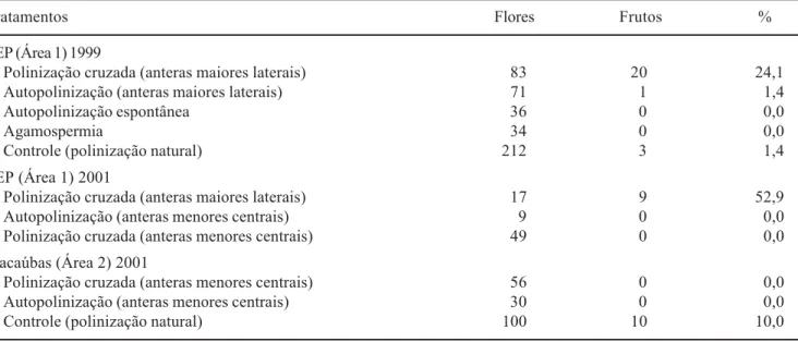 Tabela 2. Resultados das polinizações controladas em indivíduos de Senna sylvestris, estudados na EEP (área 1) no ano de 1999 (oito indivíduos), e das polinizações realizadas no ano de 2001, incluindo polinizações com pólen das anteras menores centrais, na