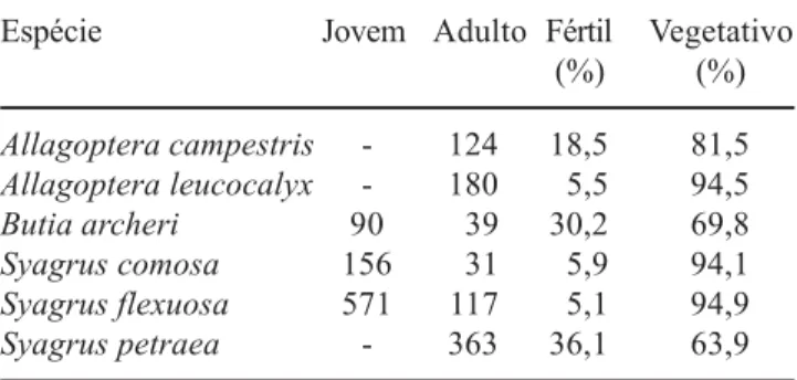 Table 3. Number of adult and juvenile individuals, fertile and vegetative in six palm species in a cerrado sensu stricto at