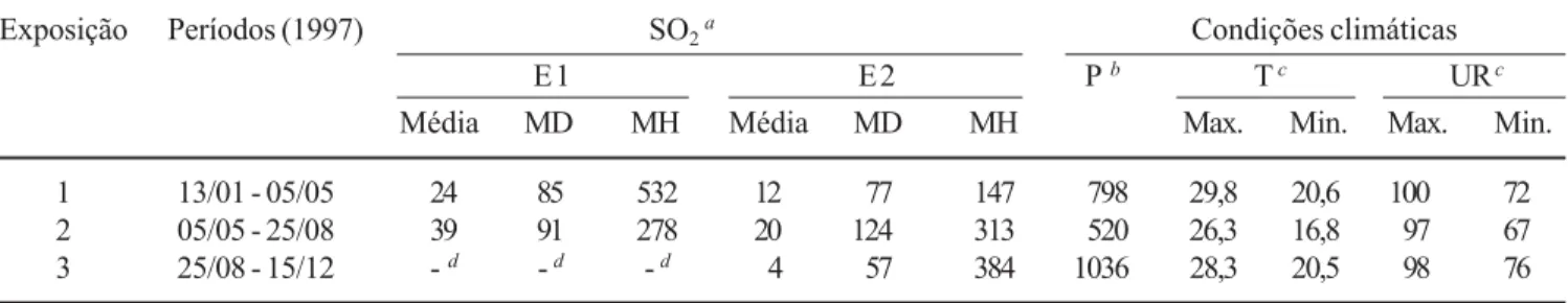 Table 1. Mean, daily maximum (MD) and hourly maximum (MH) concentrations of sulfur dioxide (µg.m -3 ), registered in the monitoring stations of air quality of Cetesb indicated as E1 and E2 in the figure 1 and near to CM and VM exposure sites respectively, 