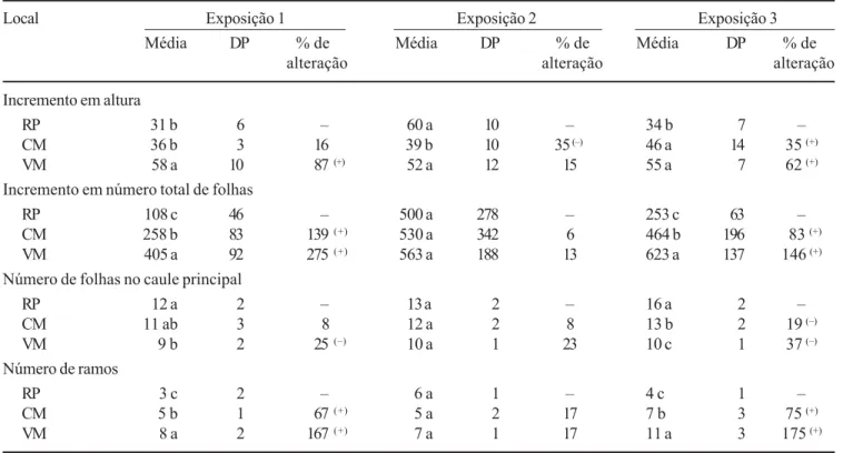 Table 3. Mean increment in the height and in the total number of leaves (% of initial value) and number of leaves in the main stem, with their standard deviations (DP), in saplings of Tibouchina pulchra exposed in the different sites and periods in Cubatão