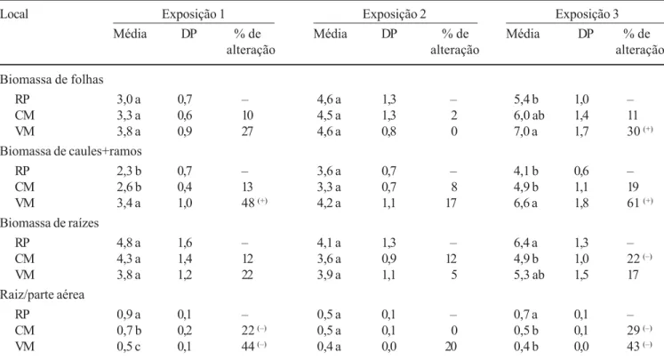 Table 4. Mean biomass of leaves, stem+branches and roots (g of dry mass) and root to shoot biomass ratio (root/shoot), with their standard deviations (DP), in saplings of Tibouchina pulchra exposed in the different sites and periods in Cubatão (n = 10)
