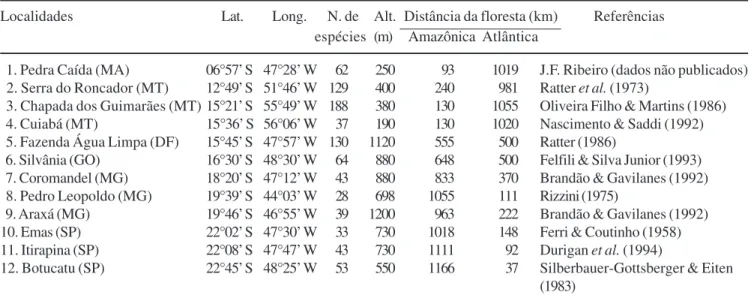 Table 1. Locality, coordinates, number of species, altitude and distance of localities in the cerrado biome from the Amazon forest and the Atlantic forest.
