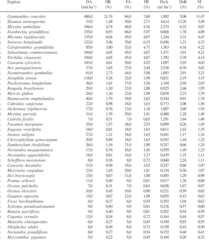 Tabela 3. Parâmetros fitossociológicos calculados para o componente arbóreo amostrado na mata de encosta em Camaquã (RS), em ordem decrescente de valor de importância (VI) (DA = densidade absoluta, DR = densidade relativa, FA = freqüência absoluta, FR = fr