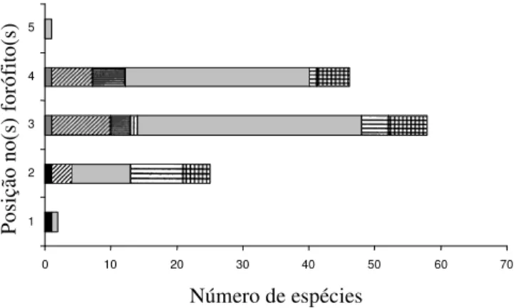 Figura 2. Número de espécies em cada posição do forófito.