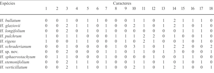 Tabela 2. Matriz de caracteres de anatomia foliar com aplicações taxonômicas em espécies brasileiras de Hypolytrum Rich