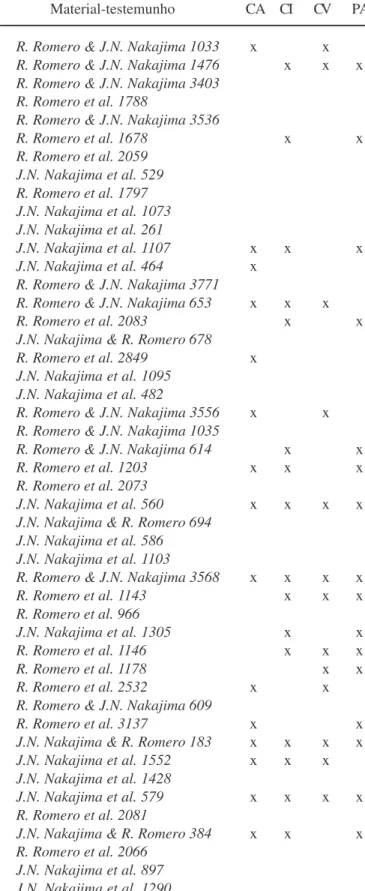 Tabela 1. Lista das espécies de Melastomataceae do Parque Nacional da Serra da Canastra e espécies comuns ao município de Carrancas, MG  (Matsumoto 1999), Serra do Cipó, MG (Semir et al