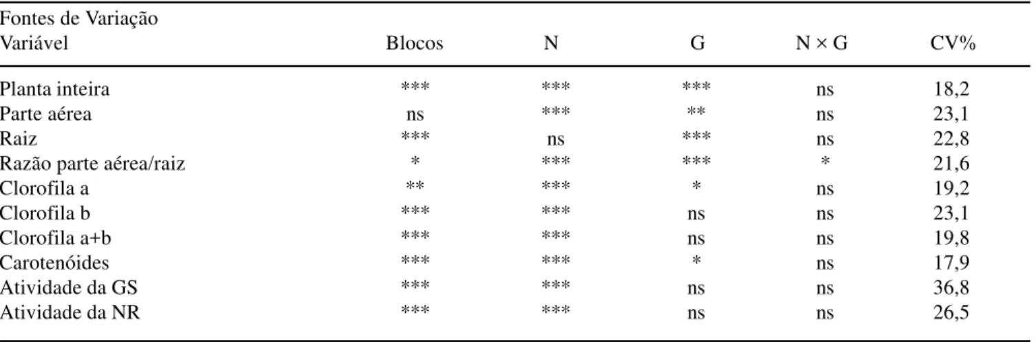 Tabela 1. Análise de variância do acúmulo de massa seca (g) e de características bioquímicas de sete variedades de milho cultivadas em duas doses de N (1 mM e 15 mM) durante 21 dias