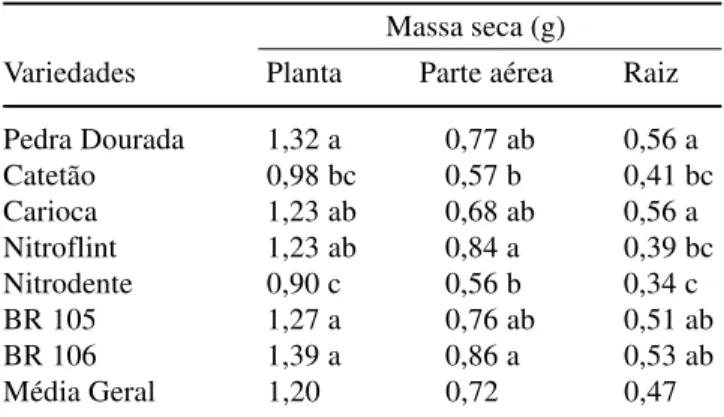 Figura 2. Massa seca das plantas em função da massa seca das raízes em sete variedades de milho deficientes em N (dose de N = 1 mM).