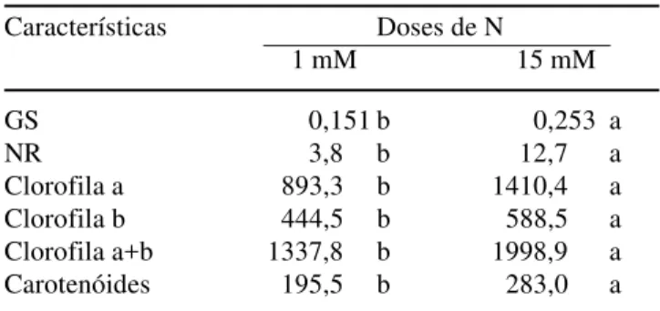 Tabela 4. Características bioquímicas foliares de plantas de milho crescidas em duas doses de N contrastantes